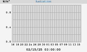 Radiation